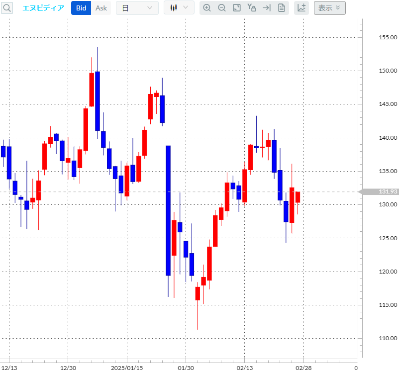 エヌビディア日足