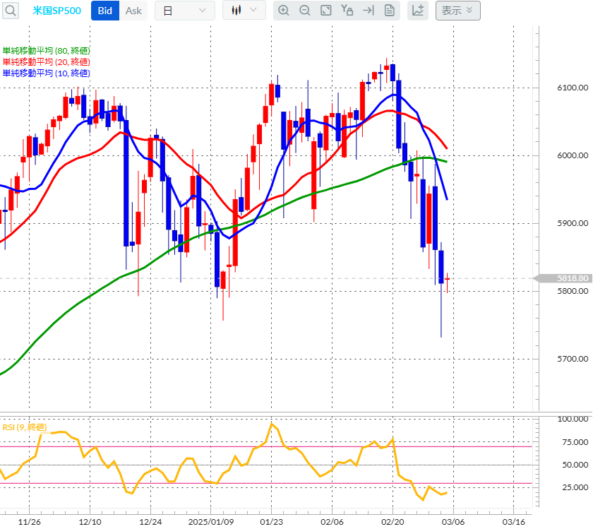 S&P500CFD日足チャート