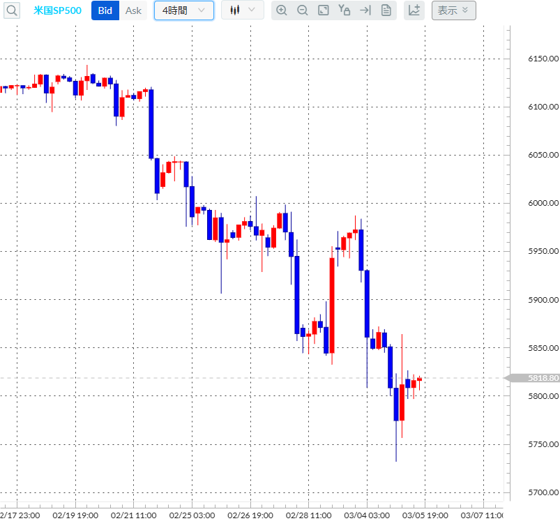 s&p500 4時間足チャート