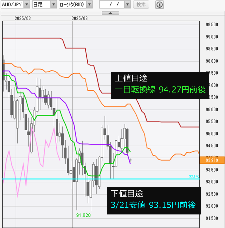豪ドル/円 今日の見通し「米関税による世界経済減速懸念が豪ドルの重石」2025/3/31 - 外為どっとコム マネ育チャンネル