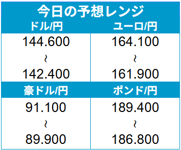 外為どっとコム トゥデイ