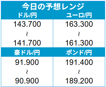 外為どっとコム トゥデイ