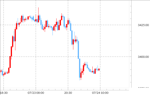 rio　フォロー割引 金/米ドル (XAUUSD.CFD)$ 3345と3350ですか？わかりました、今