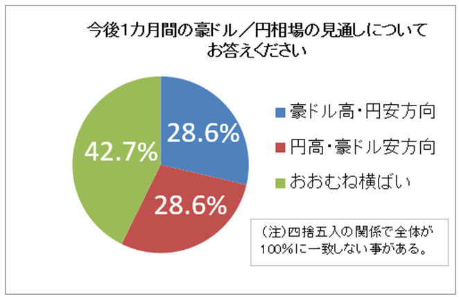 仕組まれた円高 豪ドル/円見通し(為替/FX ニュース)：豪ドル円は円安で93円台