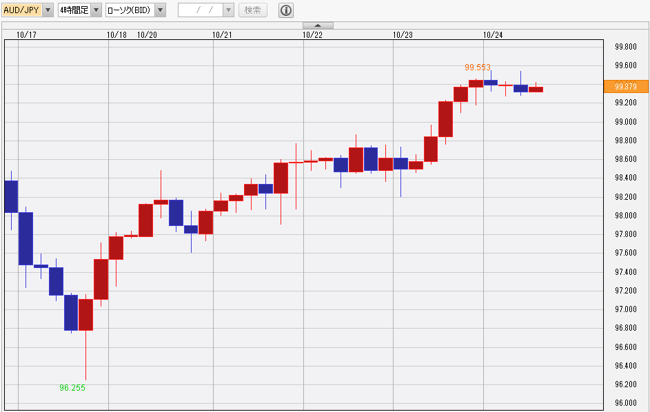 豪ドル/円 見通し「29日に四半期CPI11月利下げは？コア