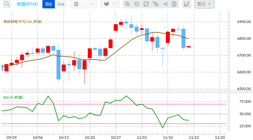 SP500　日足チャート