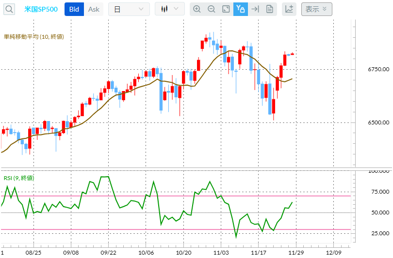 SP500 日足チャート