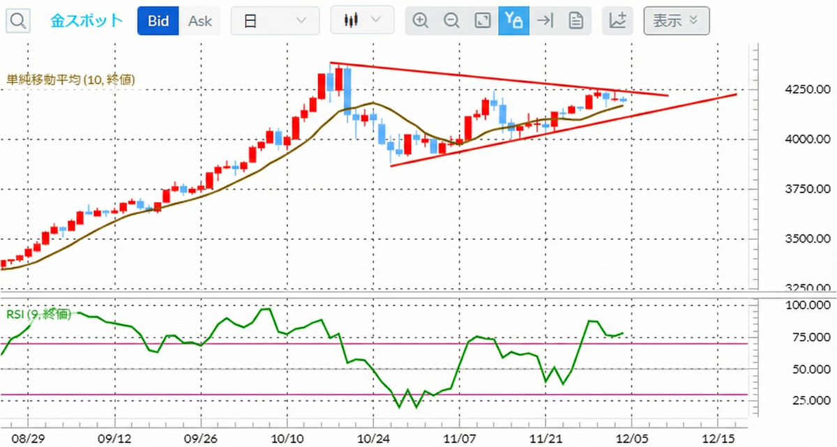 金スポット日足チャート