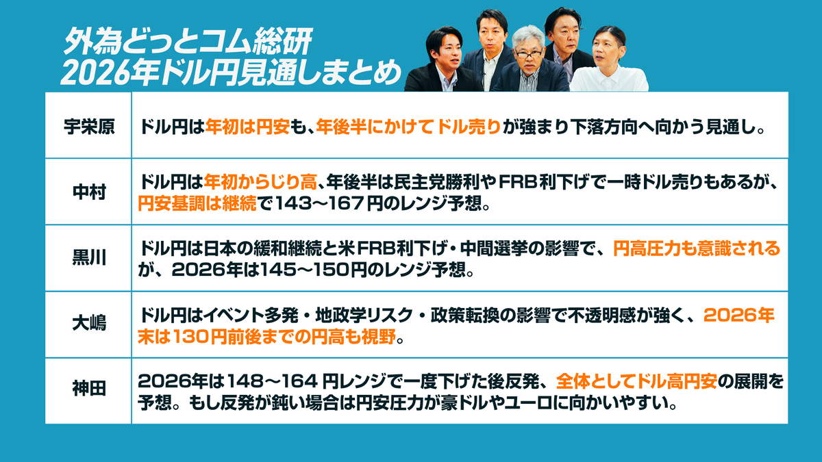 2026年ドル円大予測】円高か円安か？専門家5名の見解が割れた！？相場の行方と注目ポイントを徹底解説【FX/為替】 2025年12月6日 -  外為どっとコム マネ育チャンネル