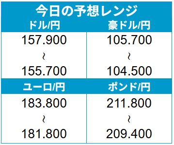 外為どっとコム トゥデイ