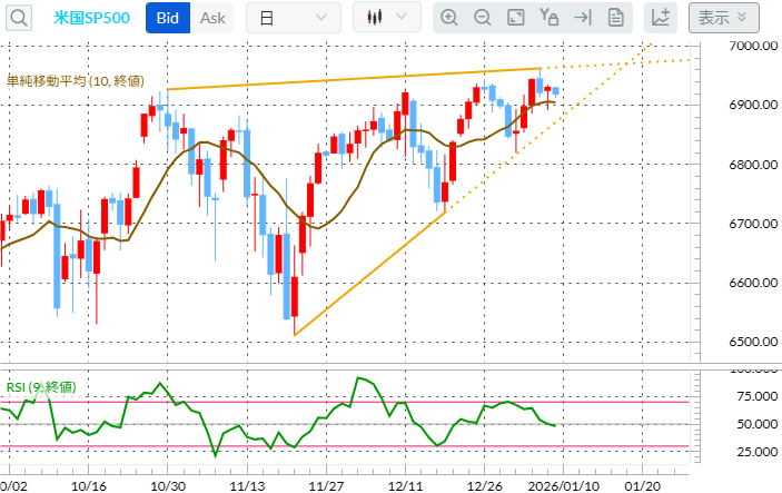 SP500 日足チャート（