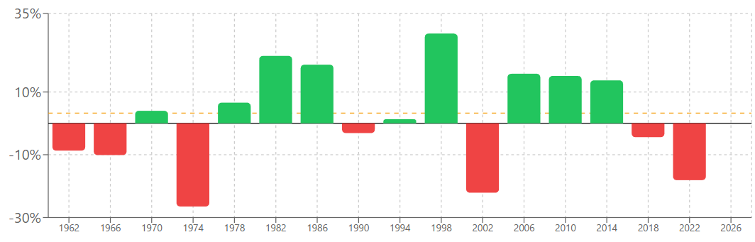 中間選挙年の年間パフォーマンス履歴