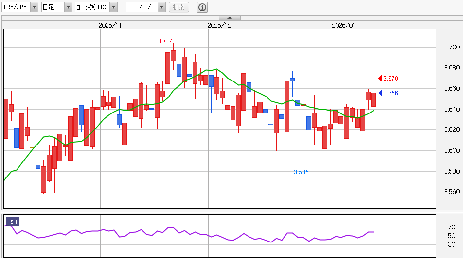 トルコリラ円　日足チャート（出所　外為どっとコム　外貨ネクストネオ）