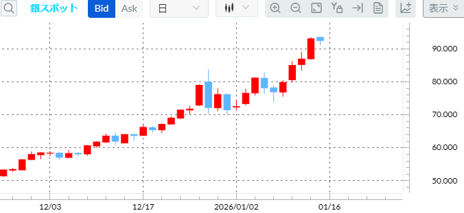 銀スポット日足チャート(出所 外為どっとコム「CFDネクスト」)