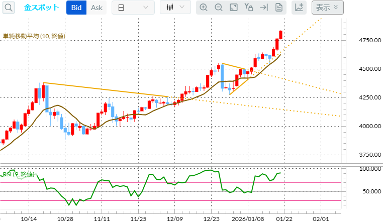 金スポット日足チャート（出所　外為どっとコム「CFDネクスト」）