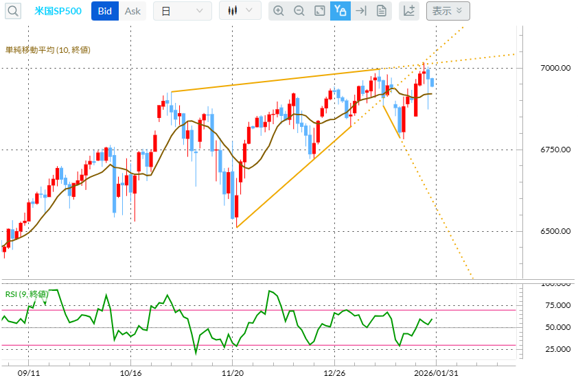 SP500 日足チャート（出所　外為どっとコム「ＣＦＤネクスト」）