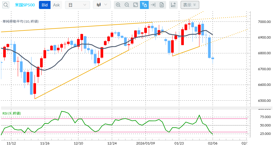 SP500 日足チャート（出所　外為どっとコム「ＣＦＤネクスト」）