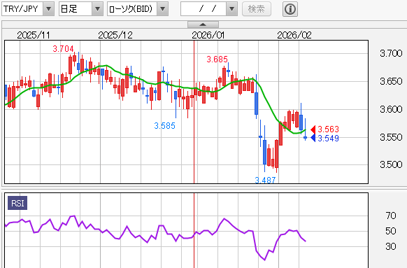 トルコリラ円　日足チャート（出所　外為どっとコム　外貨ネクストネオ）