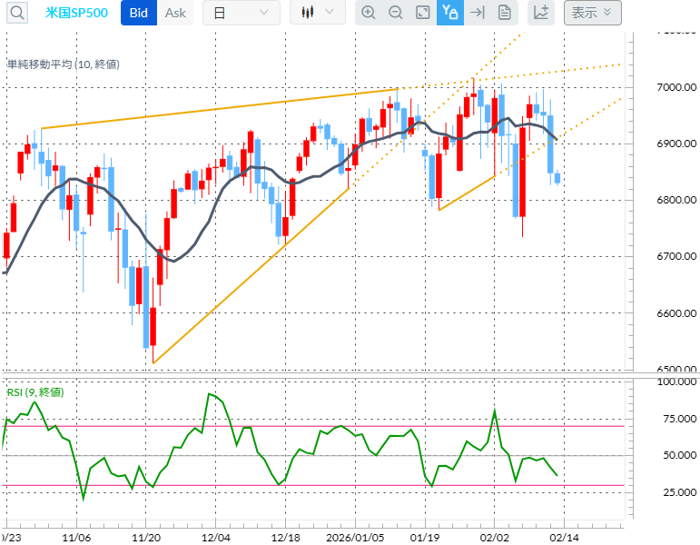 SP500 日足チャート(出所 外為どっとコム「CFDネクスト」)