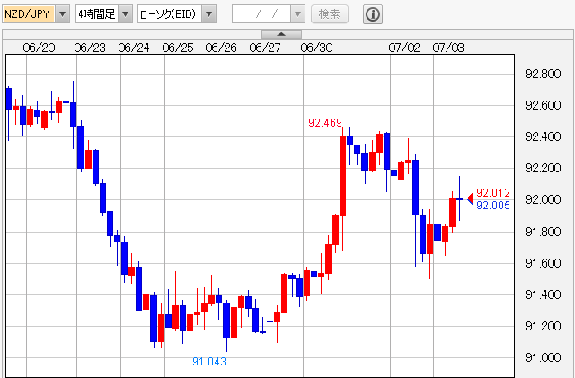 NZドル/円 見通し「3年ぶり利上げへ今後の利上げのペースがカギに