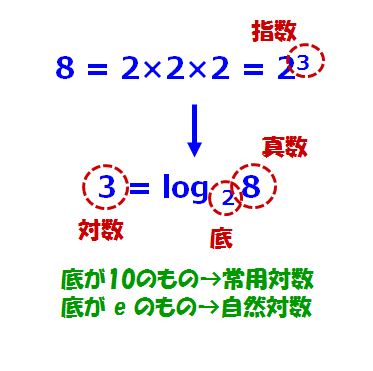 大学受験 教えてもらったかもしれない対数の概念 リケジョ的教育のすすめ