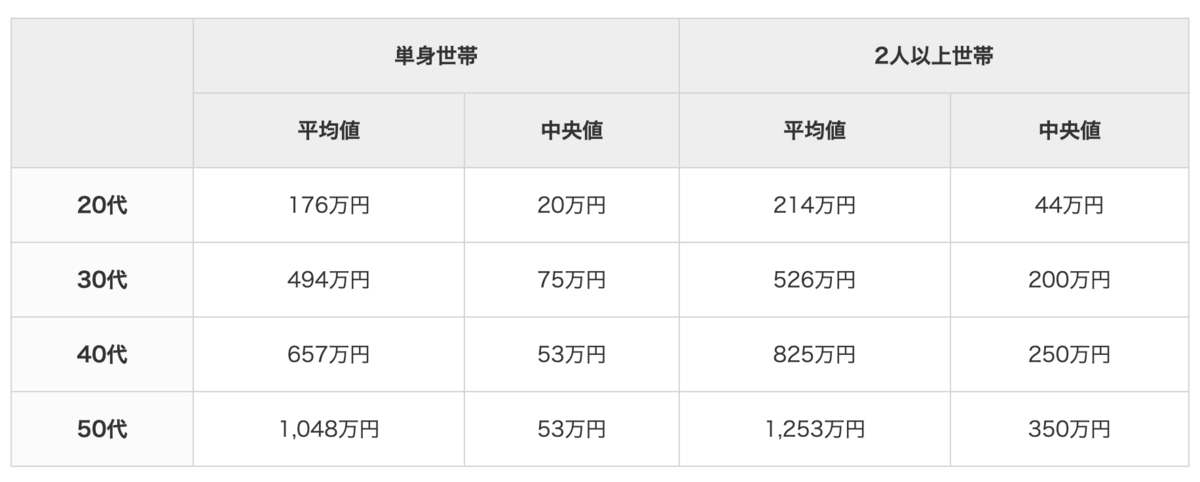 年代別平均貯金額