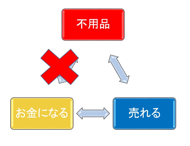 不用品販売のサイクル