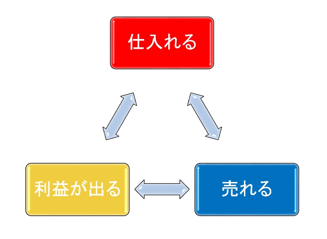 転売ビジネスの流れ