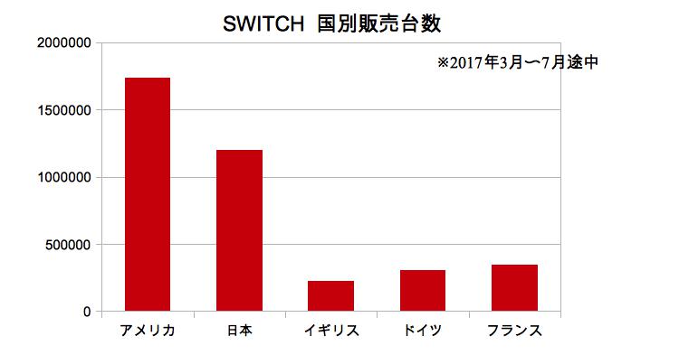 今年の 米日英仏独などでのps4 スイッチ Xboxoneの販売状況は ゲームの犬