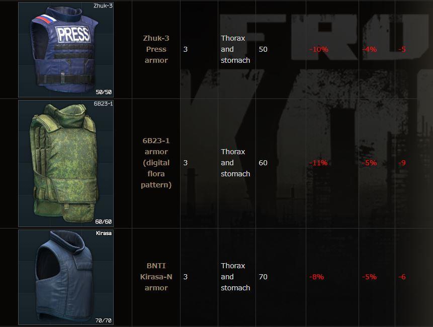 Escape From Tarkov レベルごとにおススメする装備の目安 他人に甘く 自分に甘く Escape From Tarkov レベルごとにおススメする装備の目安 他人に甘く 自分に甘く