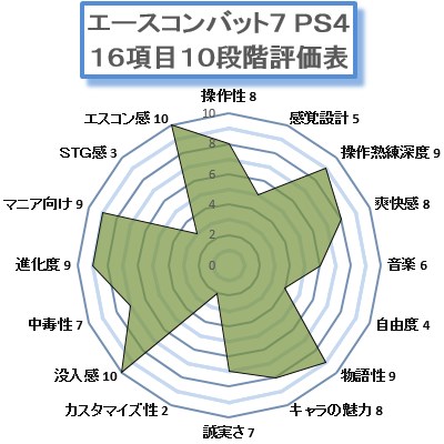 ゲーム批評第１回エースコンバット７批評表 １６項目１０段階評価での批評とそのレーダーチャート ｇｍ ｘ ザ ゲーム批評 仮