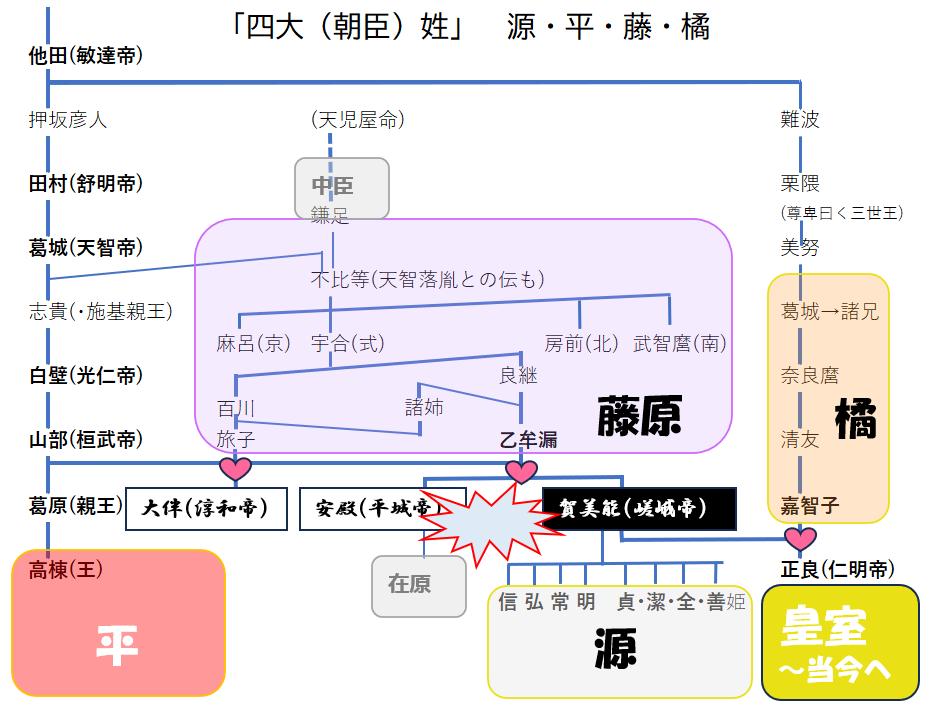 「四大氏(朝臣)姓」 源平藤橘