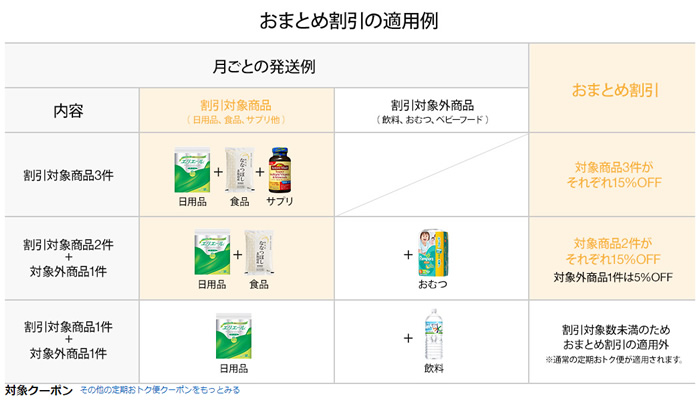 アマゾンプライムのプライム会員特典として、定期おトク便やおまとめ割引があります。おまとめ割引の適用例一覧です