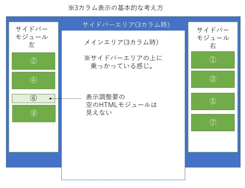 3カラム表示およびレスポンシブ表示に関する基本的考え方 Focus