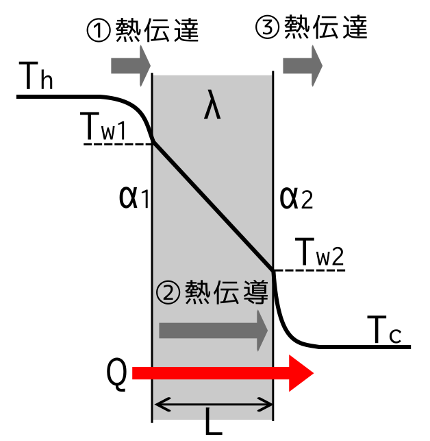 熱交換器の伝熱計算の基本 - 口下手エンジニアの悪あがき