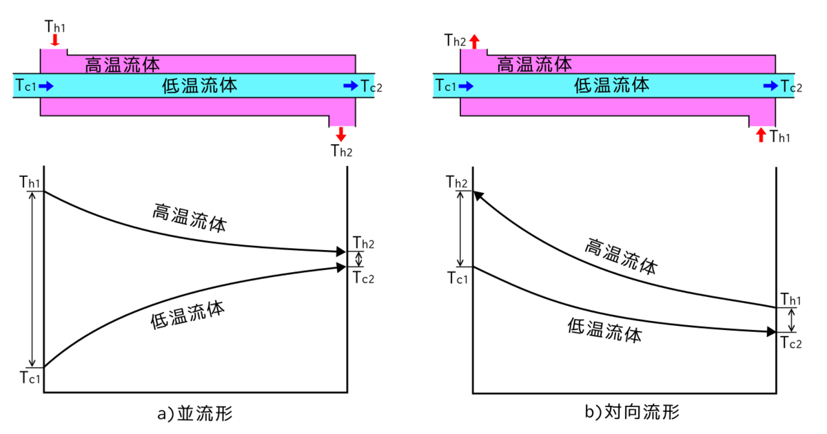 熱交換器の伝熱計算の基本 - 口下手エンジニアの悪あがき