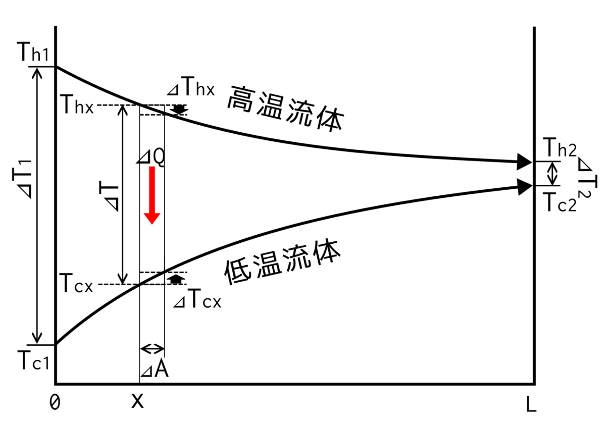 熱交換器の伝熱計算の基本 - 口下手エンジニアの悪あがき