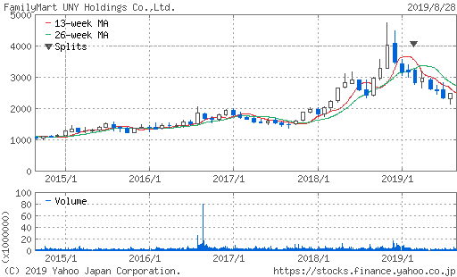 ファミリーマートの５年間株価推移