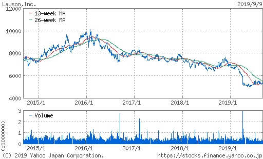 ローソン　10年間　株価推移