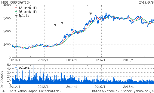 KDDI 株価