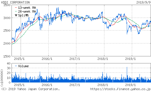 KDDI 株価
