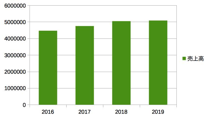 KDDI 売上高