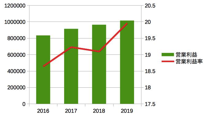 KDDI　営業利益