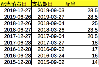 ヒューリック　配当落ち日