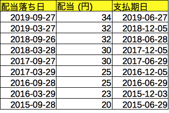 三和 配当落ち日