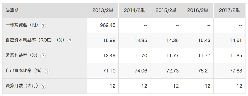 f:id:garage-kid:20171231214508p:plain ハイデイ日高の経営指標。