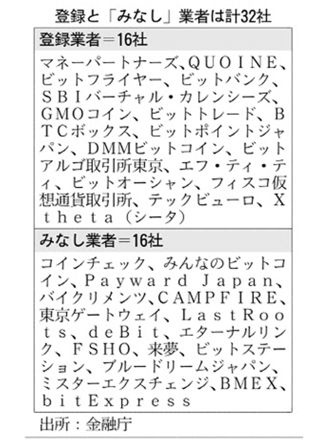 仮想通貨交換会社、登録とみなし業者は合計32社。
