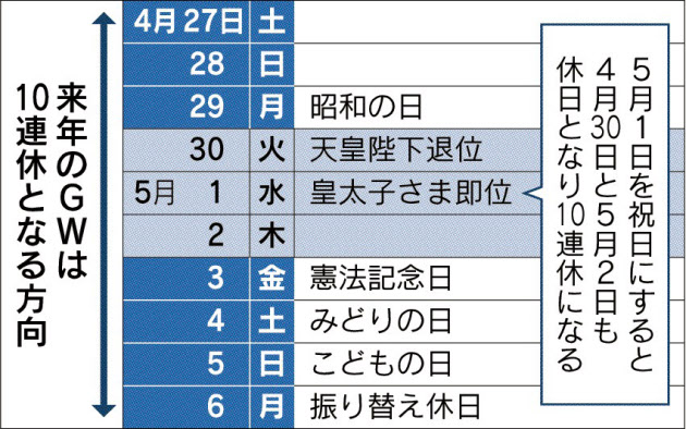 2019年のＧＷは天皇即位・改元を祝賀して10連休が検討されている。