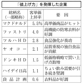 小売り・外食の主要40社を対象に、入手可能な3月（一部は2月）までのデータを使い客単価と客数の動きを分析した結果、値上げ力を発揮したとされている企業７社。