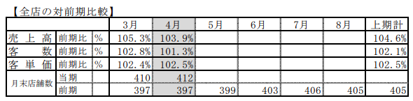 ハイデイ日高の2019年2月期4月度売上高速報の全店における昨対比較。